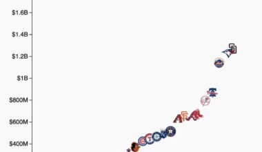 We’re bottom of the league in guaranteed salary… thoughts?