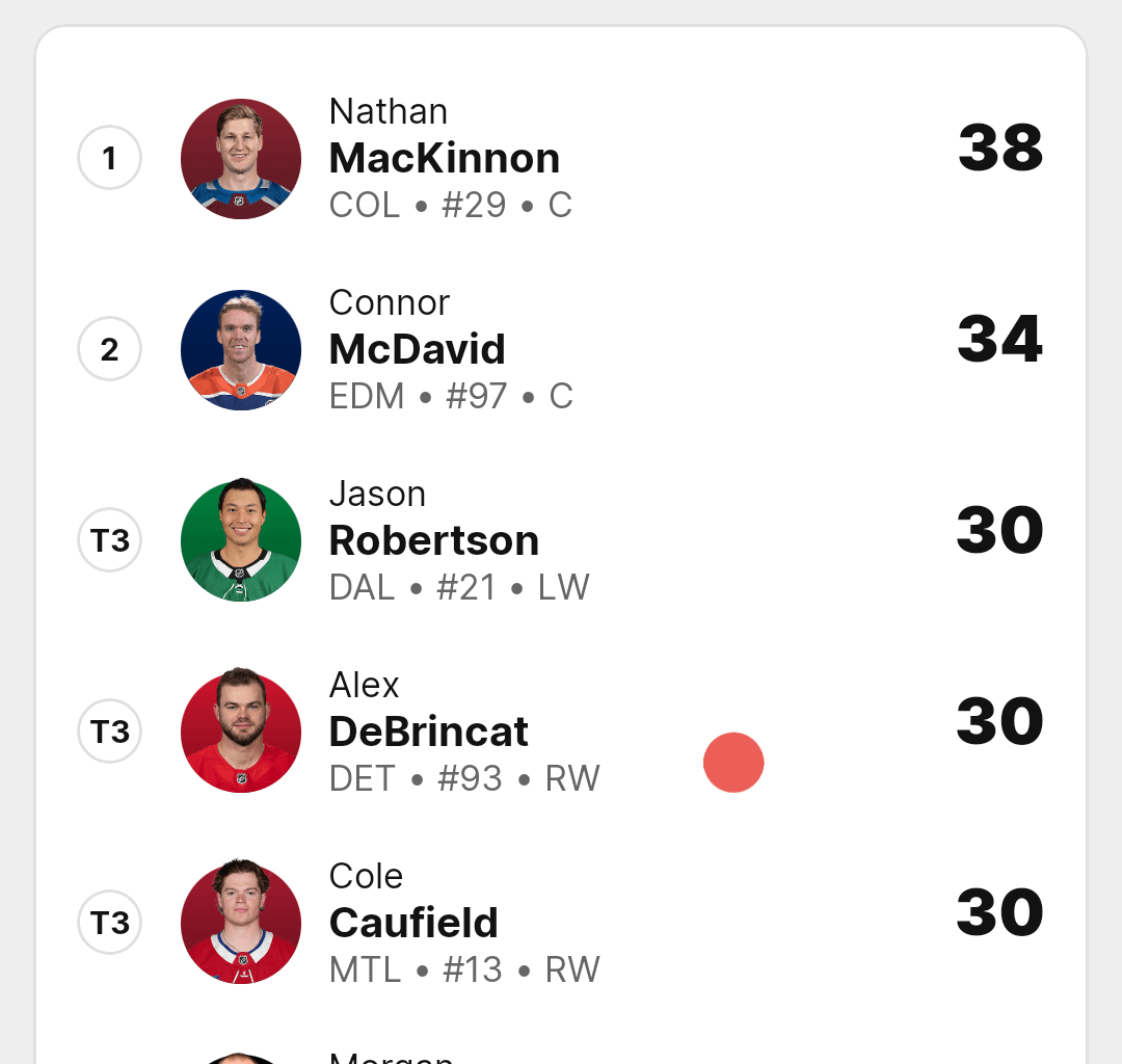 Debrincat is 10 goals away from becoming our first 40-goal scorer since Hossa in '08-09 (27 games left!)