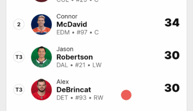 Debrincat is 10 goals away from becoming our first 40-goal scorer since Hossa in '08-09 (27 games left!)