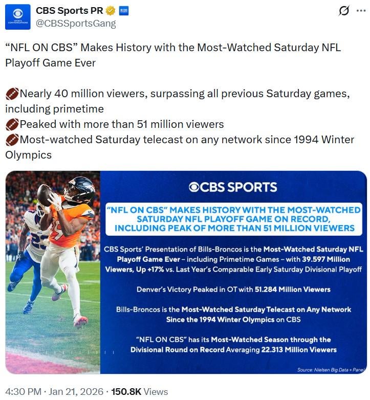 [CBS Sports] “NFL ON CBS” Makes History with the Most-Watched Saturday NFL Playoff Game Ever