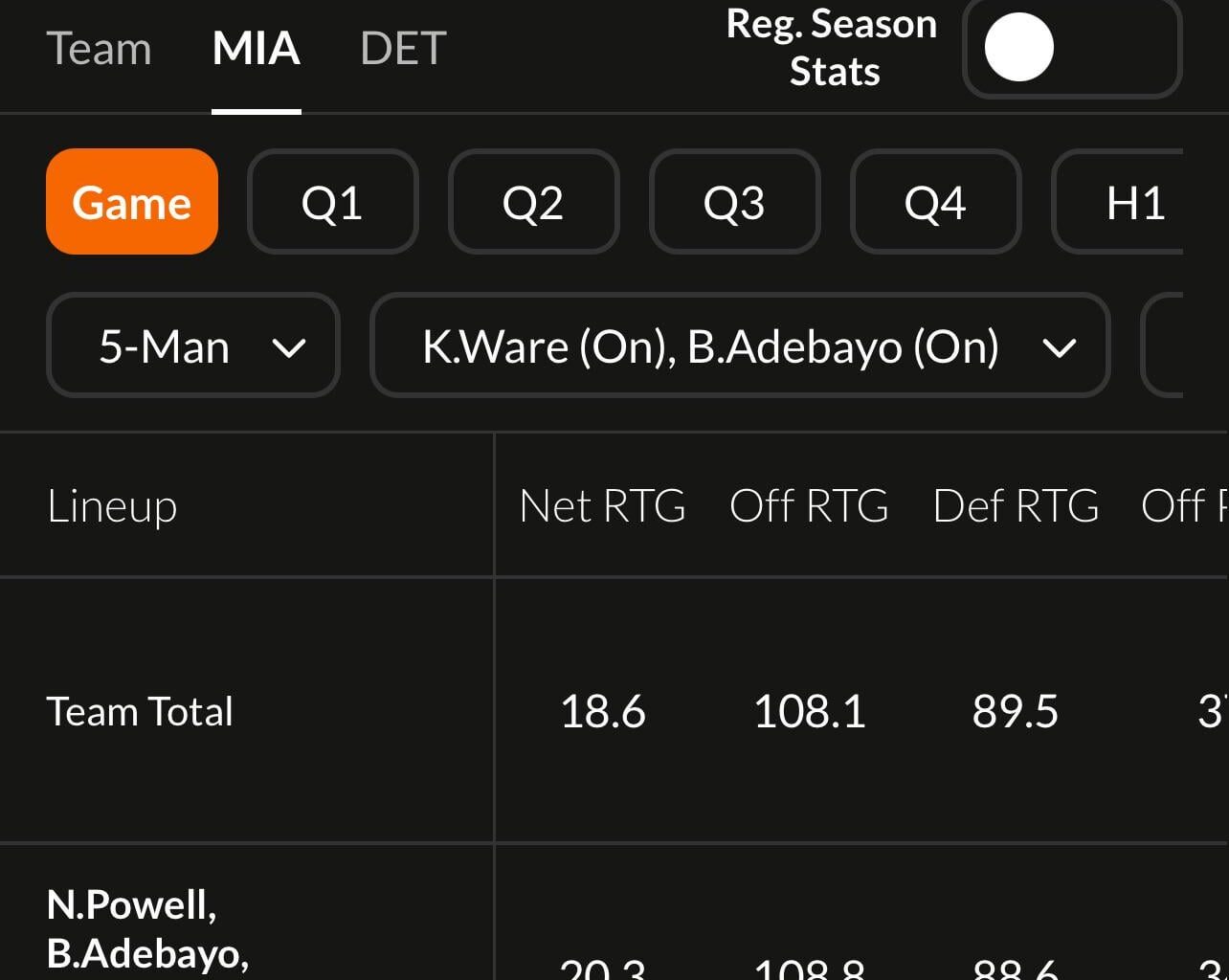 The Bam/Ware lineup vs the Pistons tonight: 89.5 DEF Rating, 108.1 OFF Rating, 18.6 NET Rating