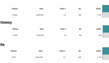 Average Projected Distance by Batted Ball Direction for barreled hits (since 2020).