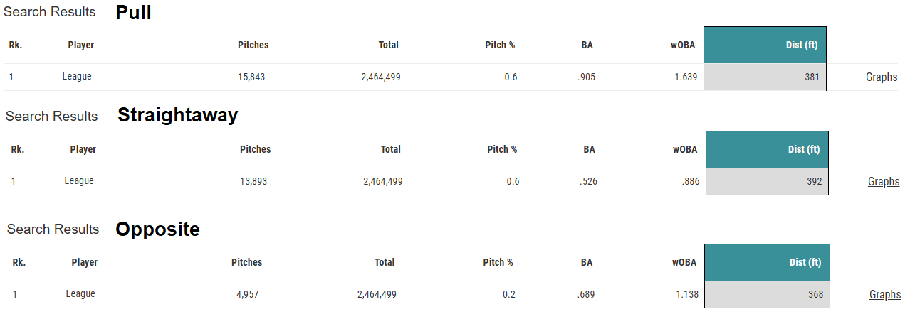 Average Projected Distance by Batted Ball Direction for barreled hits (since 2020).