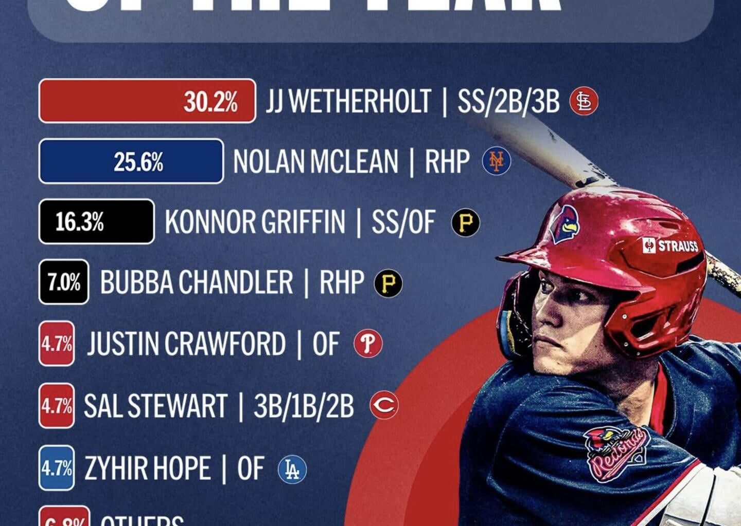 NL Rookie of the Year Executives poll