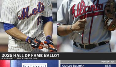 Update on known HOF ballots has Andruw above the 75% threshold. There’s typically around 400 voters so 60% of the ballots are either private or not yet filled in.