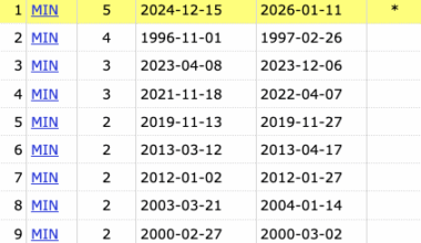 For the first time in franchise history, the Timberwolves have beaten the Spurs 5 straight times