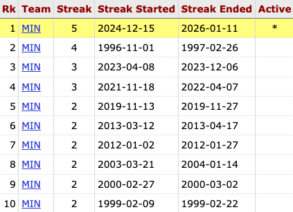 For the first time in franchise history, the Timberwolves have beaten the Spurs 5 straight times