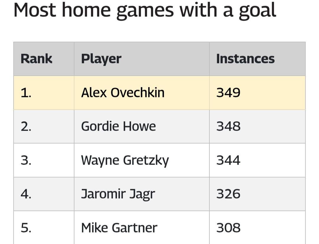 Alex Ovechkin breaks NHL record for most home games with a goal after scoring 913th and 914th career goals against Anaheim