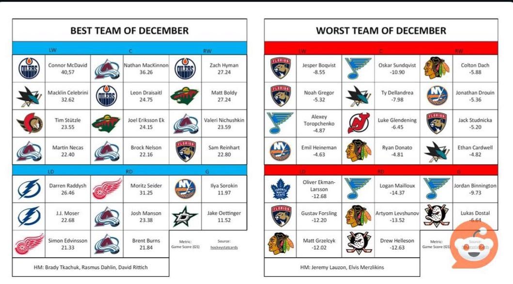Seider and Edvinsson make team of the month