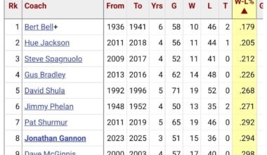 I was looking at NFL coach records randomly and look at #8 for worst win-loss percentage lol.