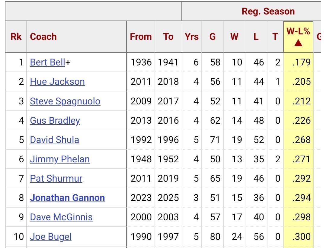 I was looking at NFL coach records randomly and look at #8 for worst win-loss percentage lol.