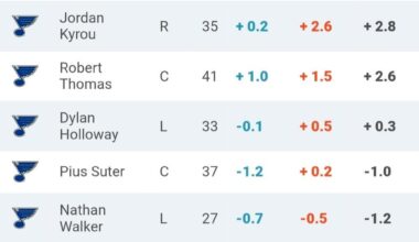 Trading Robert Thomas and/or Jordan Kyrou would be a massive mistake