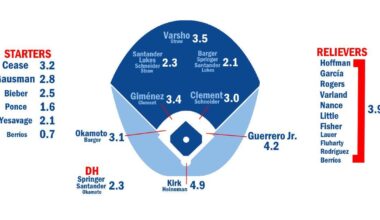[Szymborski] A sneak peek at the ZiPS x @FanGraphs Depth Chart for the next ZiPS team, the Toronto #BlueJays