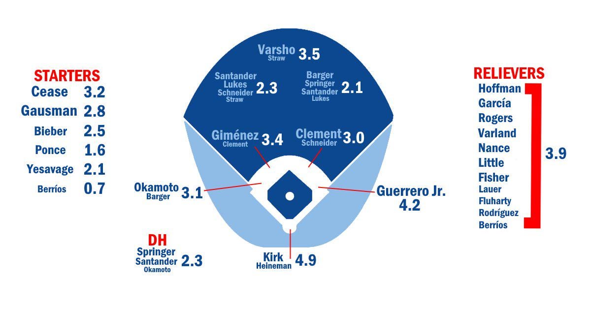 [Szymborski] A sneak peek at the ZiPS x @FanGraphs Depth Chart for the next ZiPS team, the Toronto #BlueJays