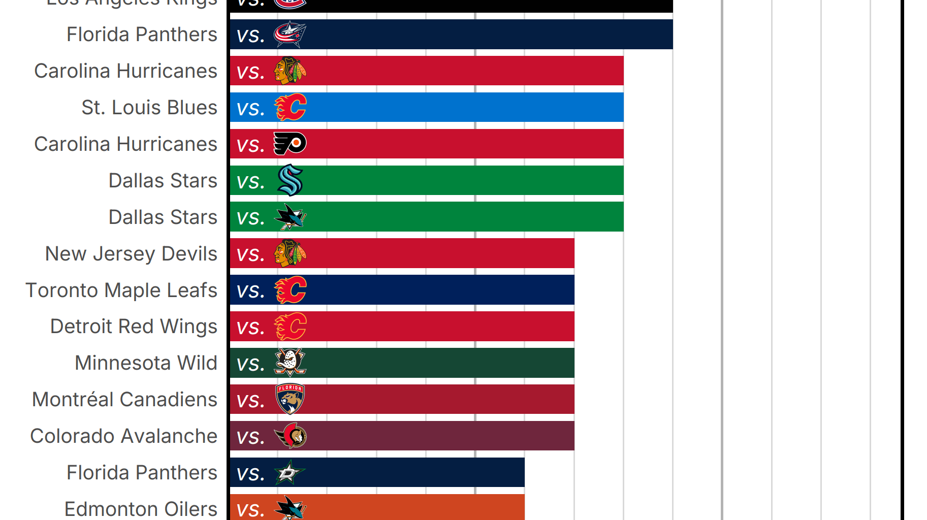 Longest active NHL winning streaks vs. the same opponent