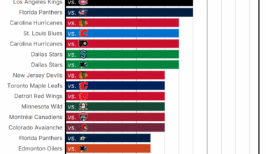 Longest active NHL winning streaks vs. the same opponent