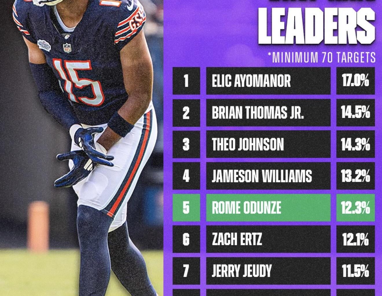 I love Rome, but he needs to improve to be our WR1.