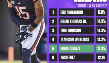 I love Rome, but he needs to improve to be our WR1.