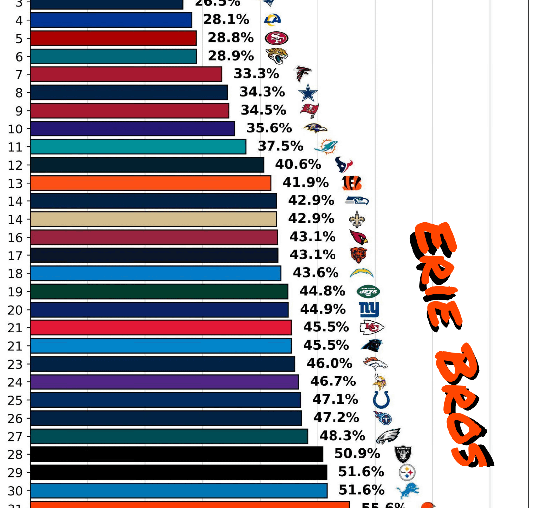 Throwing Short on 3rd Downs
