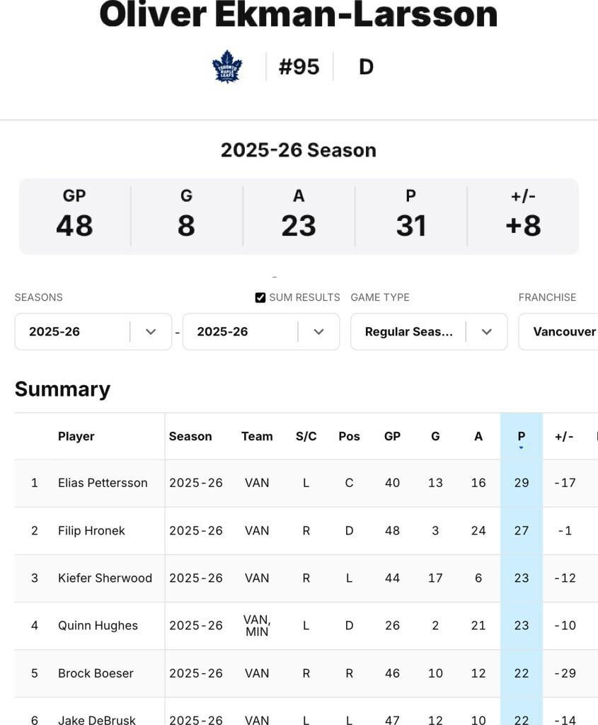 OEL is currently the highest scoring player on the Canucks payroll this season. His buyout penalty runs until the 2029-30 season