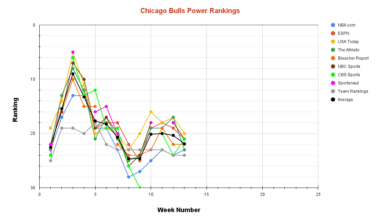 Chicago Bulls Power Rankings Week 13