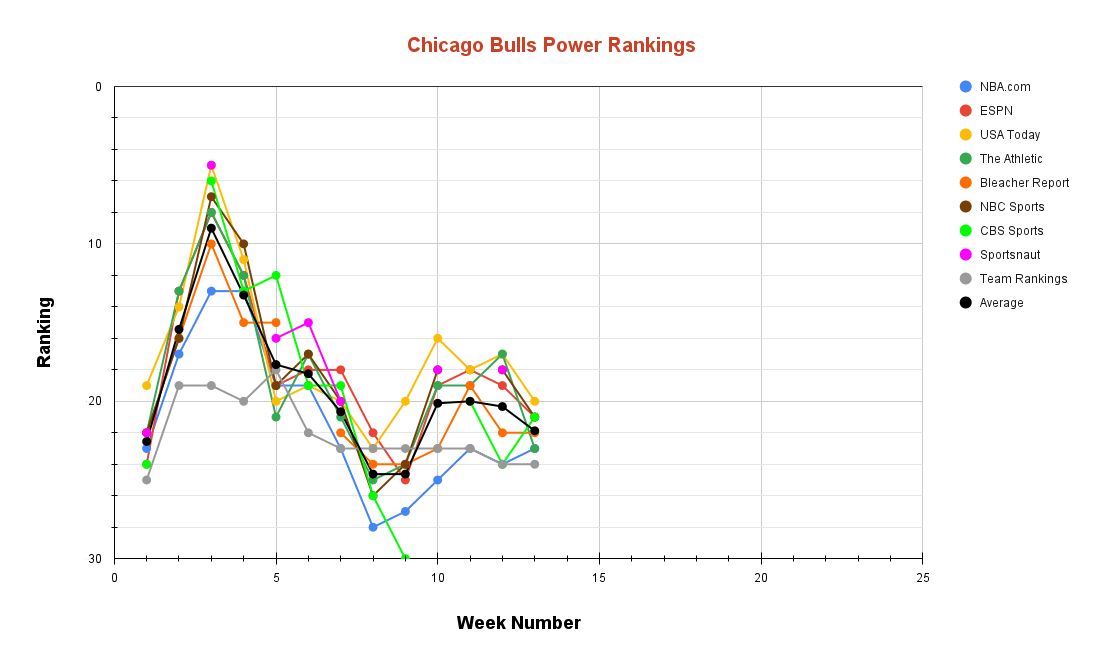 Chicago Bulls Power Rankings Week 13