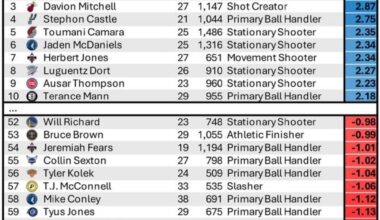 Jaylen Wells has been the 2nd best Iso Defender in the league this season. Pretty impressive stuff when you look at the names he’s above
