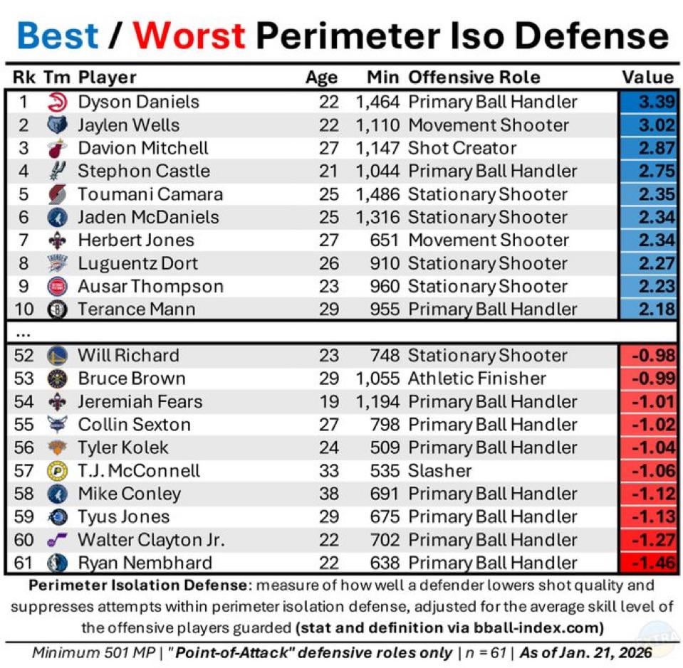 Jaylen Wells has been the 2nd best Iso Defender in the league this season. Pretty impressive stuff when you look at the names he’s above