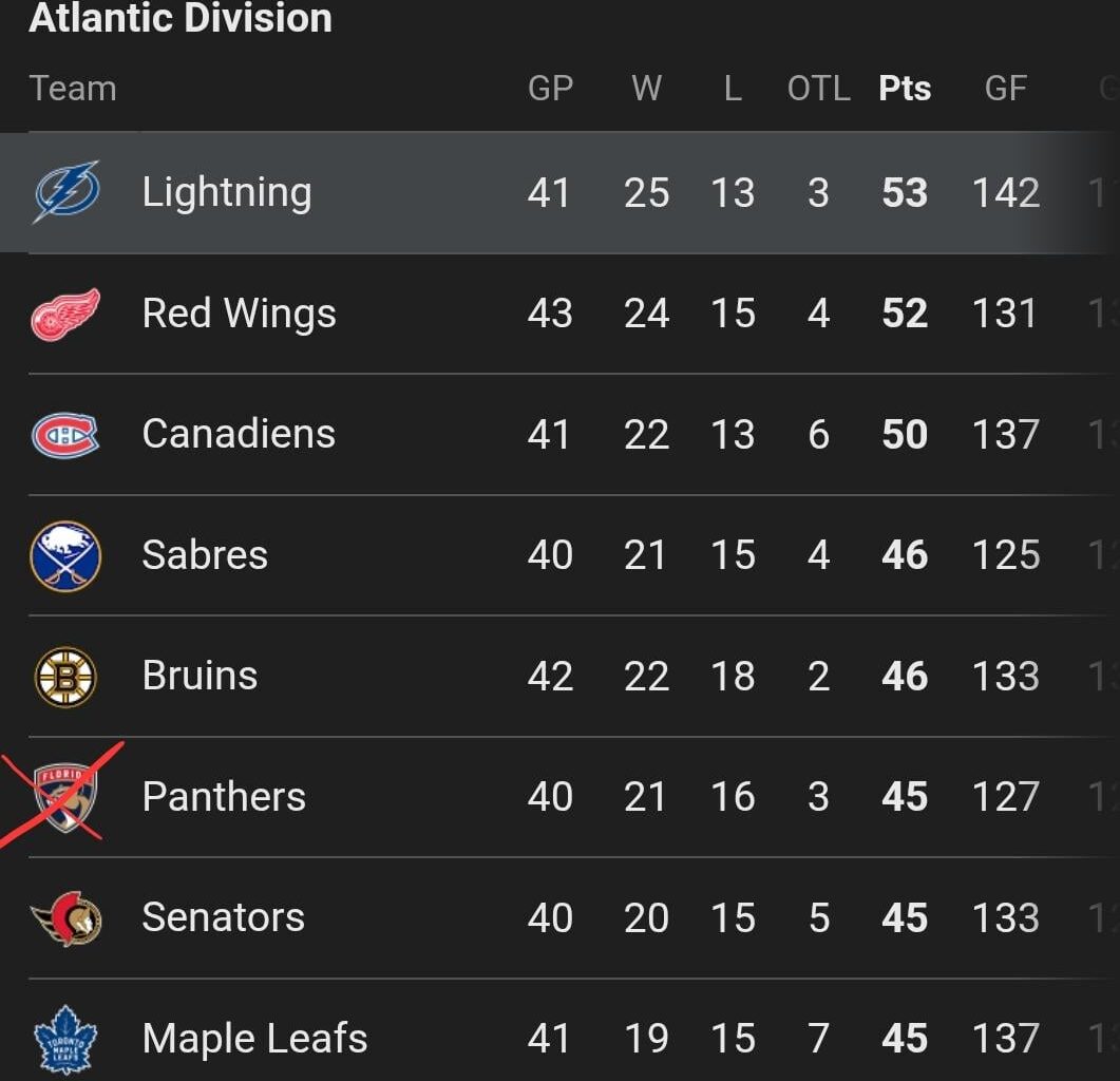 The boys are number 1 in the division!!!