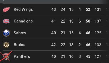 The boys are number 1 in the division!!!