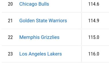 Last 10 games- Knicks Bottom 4 in Defensive Rating, Offense Rating Dropped to 12th.