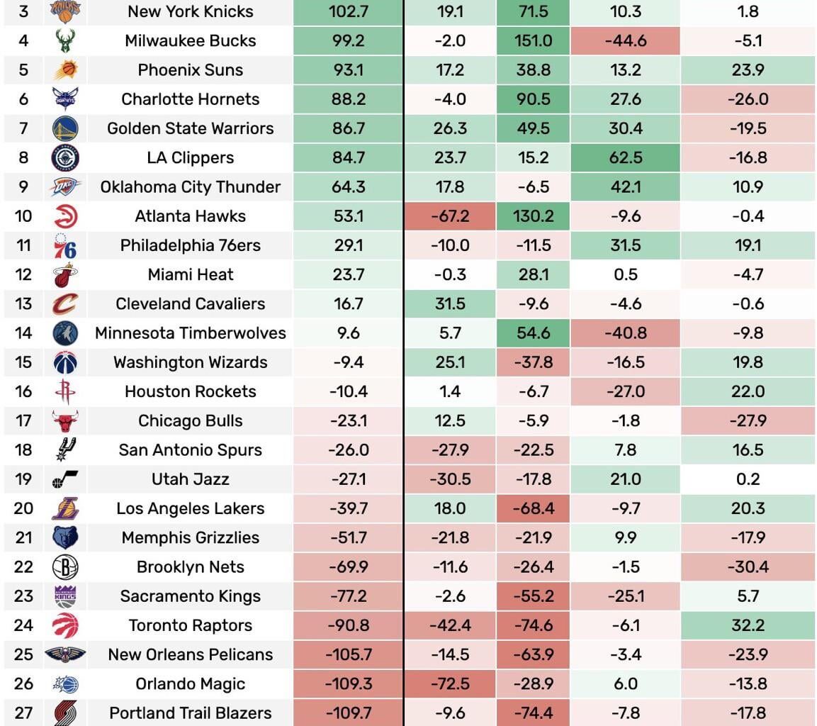 Imagine telling the 6-21 fans that we’d be the 8th best shooting and the 2nd best ORTG (in the last 10 games). Historic comeback.