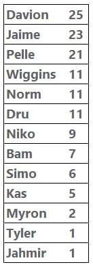 Kel'el assists received