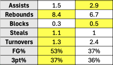 Fairly meaningless, but here are Furphey and Walker's Per 36 comparisons