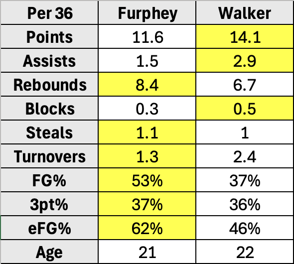 Fairly meaningless, but here are Furphey and Walker's Per 36 comparisons