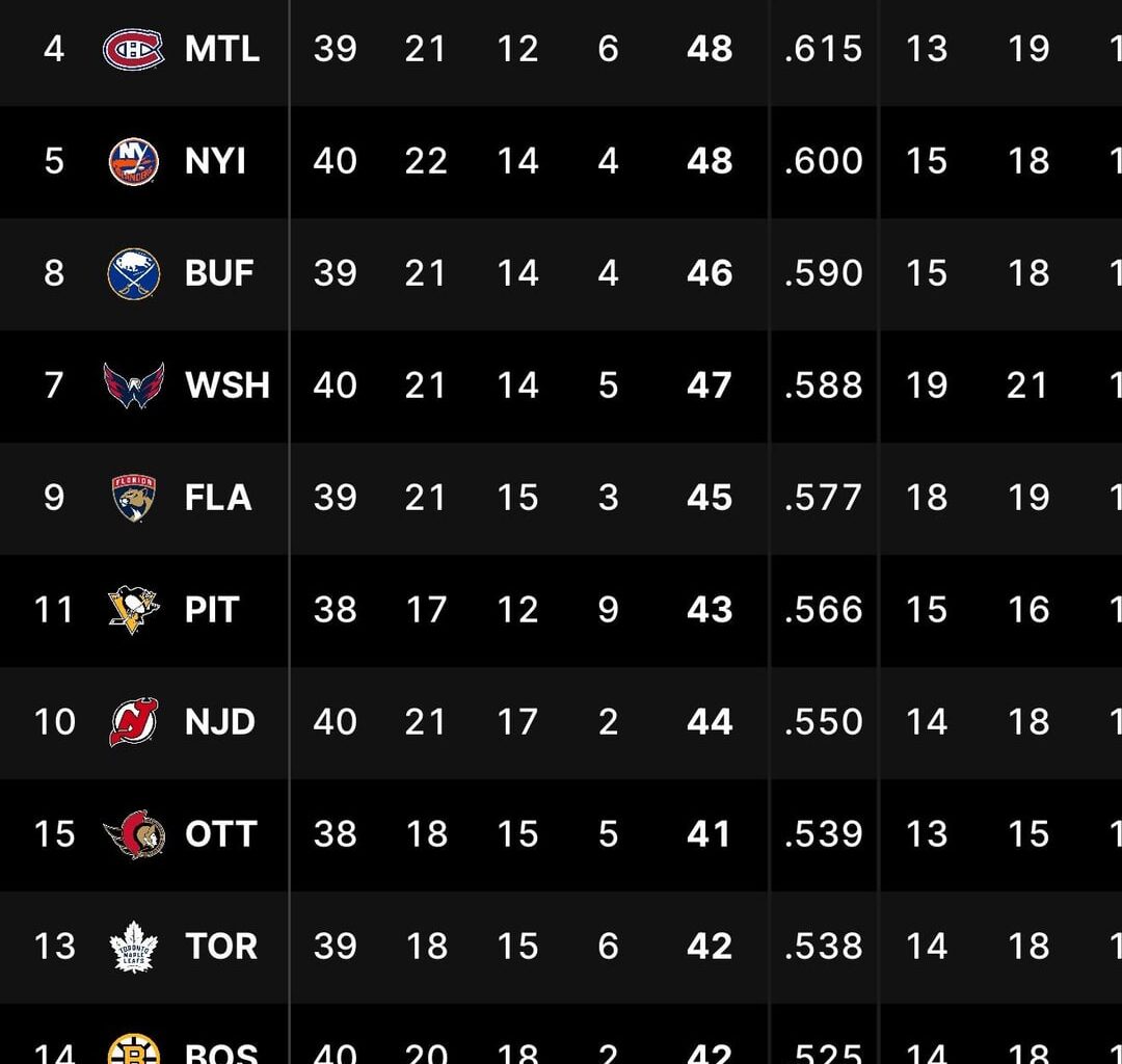 We end 2025 sitting at the bottom of the conference, and 26th in the league by point%