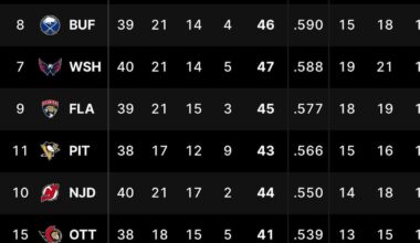 We end 2025 sitting at the bottom of the conference, and 26th in the league by point%