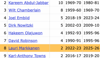 Lauri Markkanen is on pace to be the tenth 7-footer to average 25+ PPG in multiple seasons — Shaq and Kareem each have the most (10)