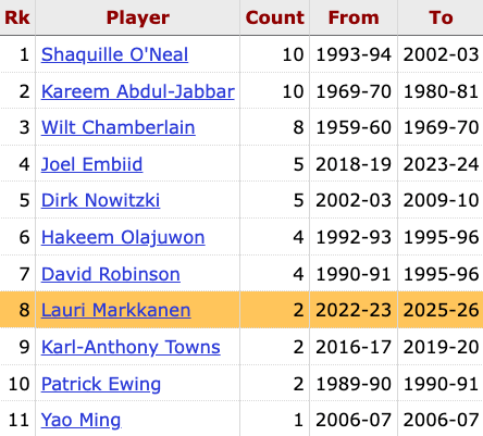 Lauri Markkanen is on pace to be the tenth 7-footer to average 25+ PPG in multiple seasons — Shaq and Kareem each have the most (10)