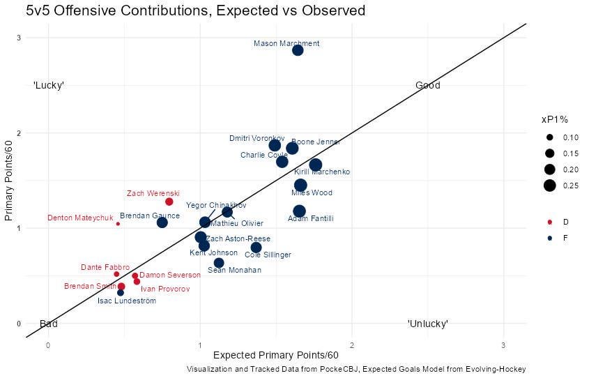Mid-Season Analytics Check-in