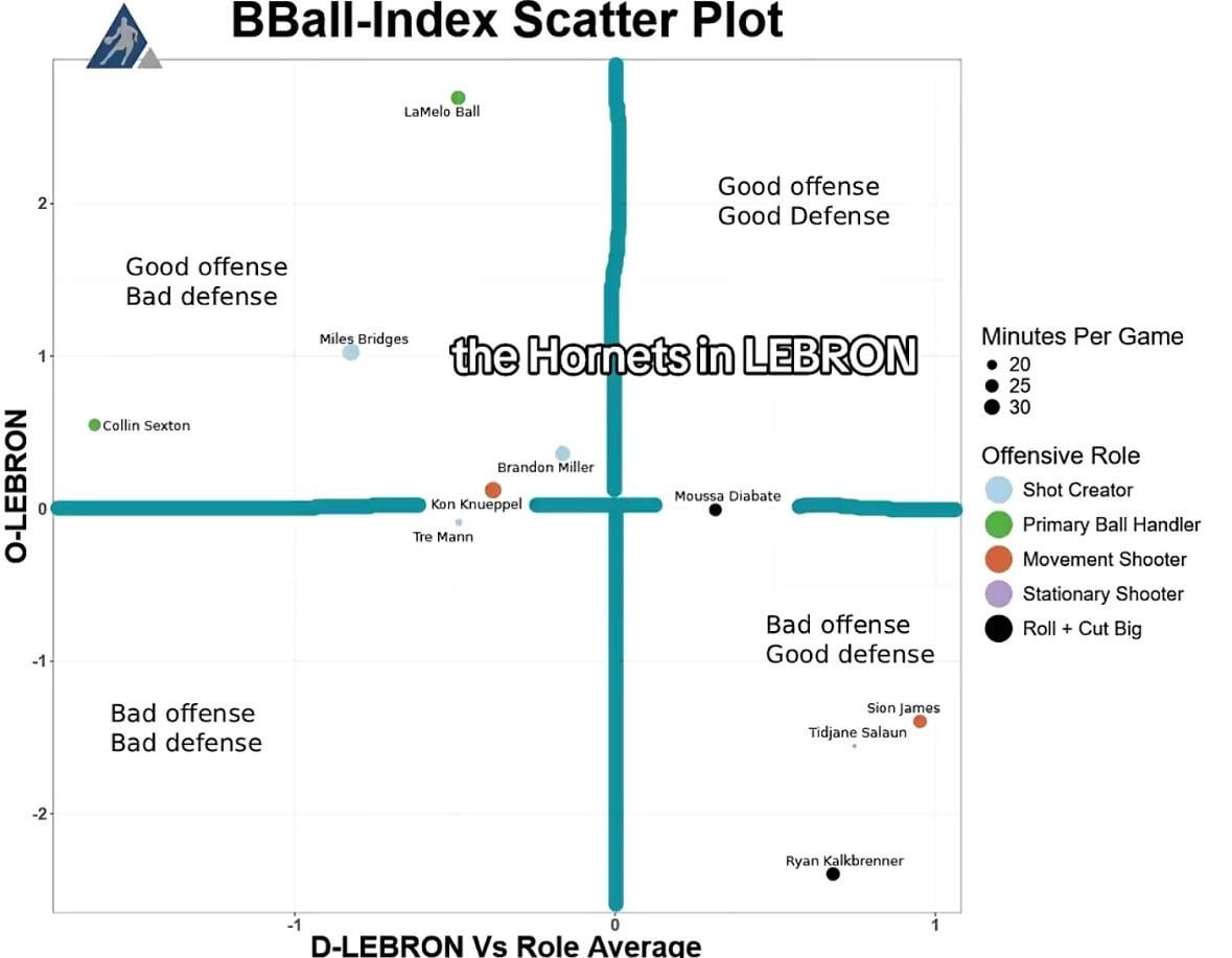 Hornets in LEBRON (all in one metric)