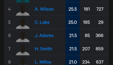 Derwin James nearing the 10 most sacks by a DB in NFL history