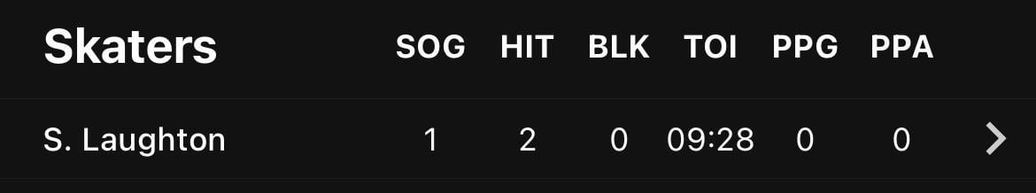 Laughton with the second lowest TOI for the Leafs tonight at 09:28