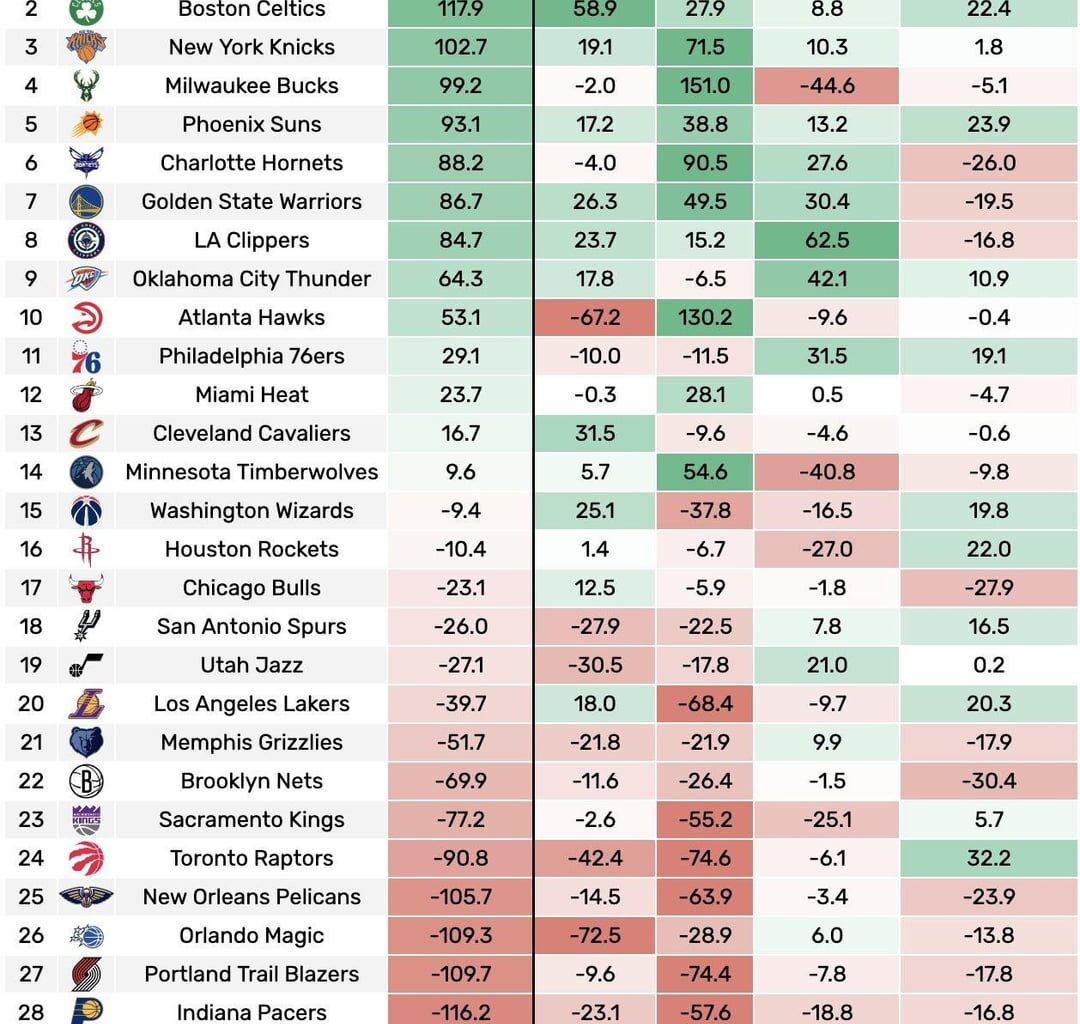 The Nets are a Bottom 10 Shooting Team, Clowney is the 8th worst shooter and MPJ is the 21st best shooter in The League.