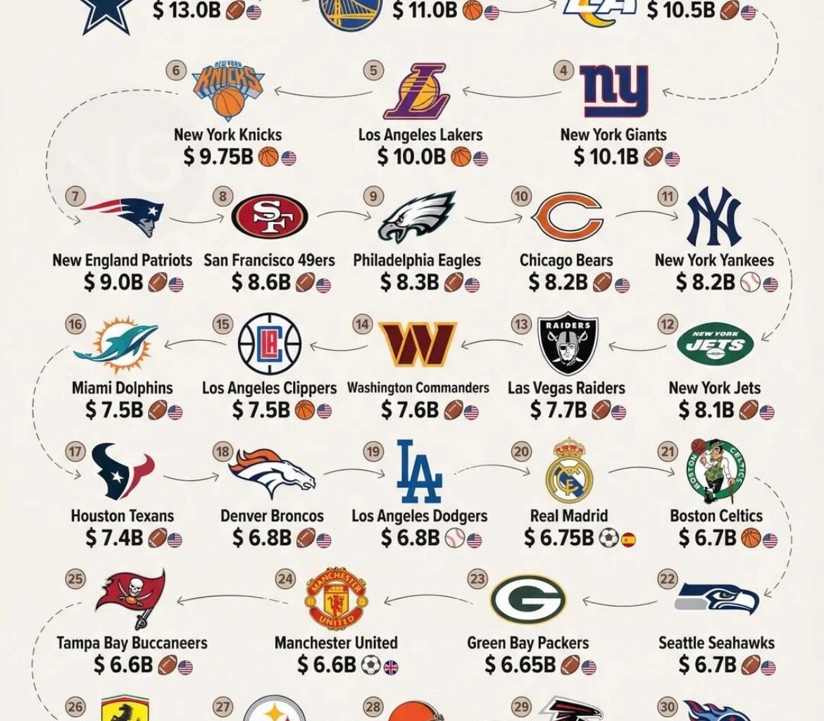 Most valuable teams