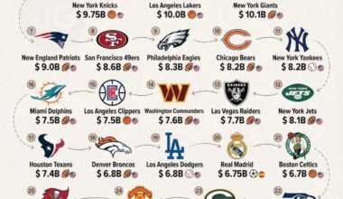 Most valuable teams