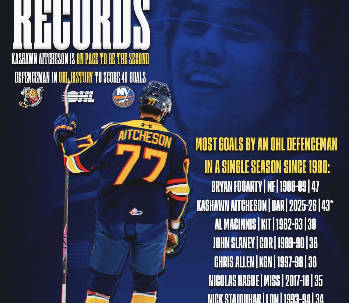 Aitcheson is on pace to be the 2nd defenseman in OHL history to score 40 goals