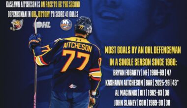 Aitcheson is on pace to be the 2nd defenseman in OHL history to score 40 goals