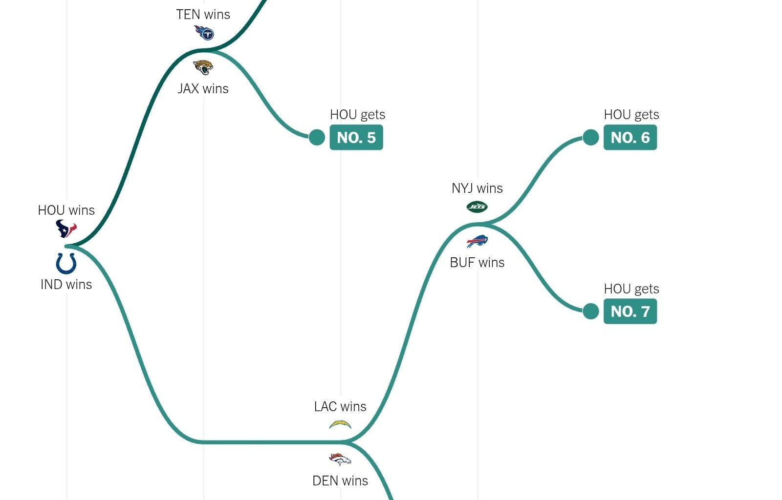 Playoff seeding visualization from The Athletic