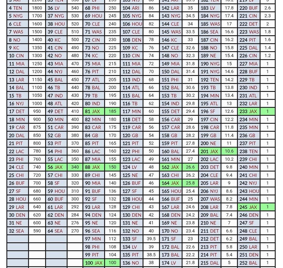 Now that the Jags and Browns are done, we can see what the overall trade value ramifications were from the 1st round trade last year